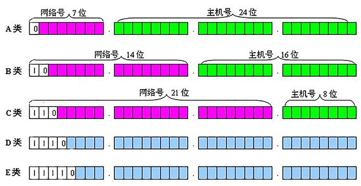 IPv4地址图解
