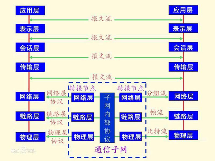 OSI参考模型图解