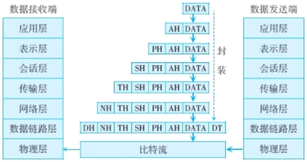 OSI参考模型封装