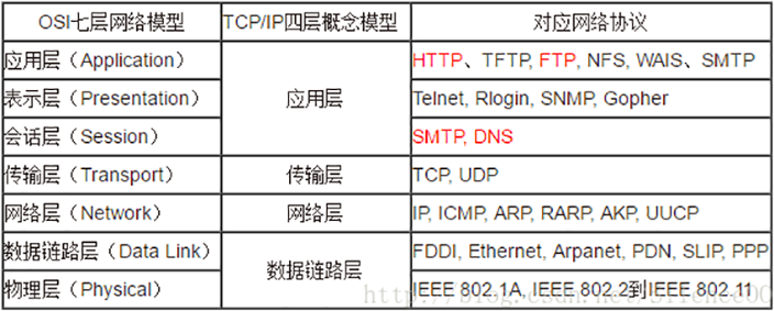 TCP/IP四层架构图解