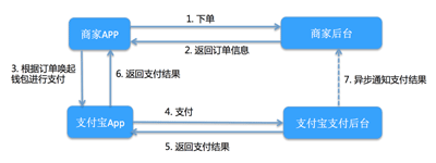 应用